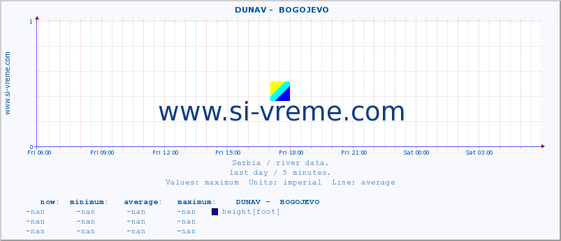  ::  DUNAV -  BOGOJEVO :: height |  |  :: last day / 5 minutes.