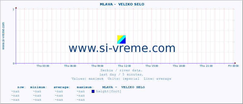  ::  MLAVA -  VELIKO SELO :: height |  |  :: last day / 5 minutes.