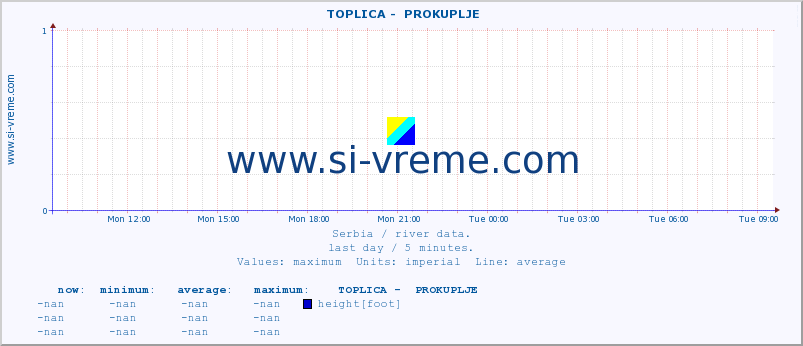  ::  TOPLICA -  PROKUPLJE :: height |  |  :: last day / 5 minutes.