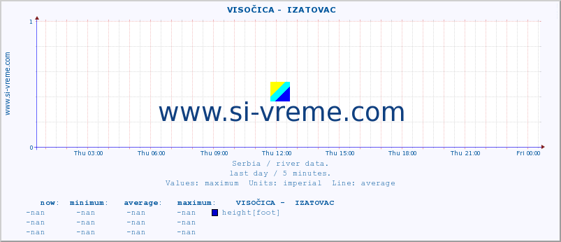  ::  VISOČICA -  IZATOVAC :: height |  |  :: last day / 5 minutes.