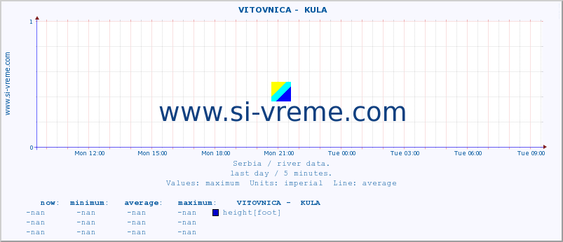  ::  VITOVNICA -  KULA :: height |  |  :: last day / 5 minutes.