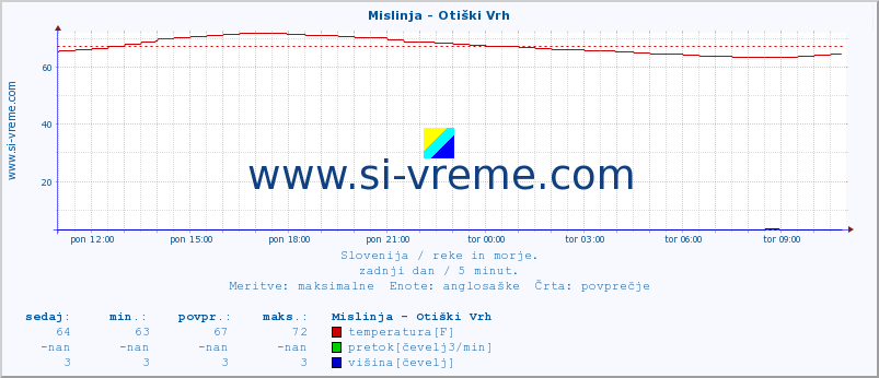 POVPREČJE :: Mislinja - Otiški Vrh :: temperatura | pretok | višina :: zadnji dan / 5 minut.