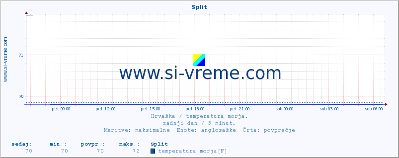 POVPREČJE :: Split :: temperatura morja :: zadnji dan / 5 minut.