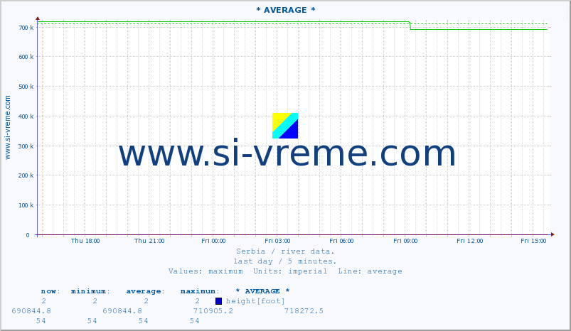  :: * AVERAGE * :: height |  |  :: last day / 5 minutes.