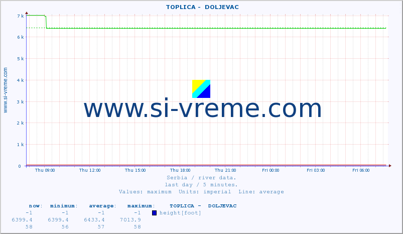  ::  TOPLICA -  DOLJEVAC :: height |  |  :: last day / 5 minutes.