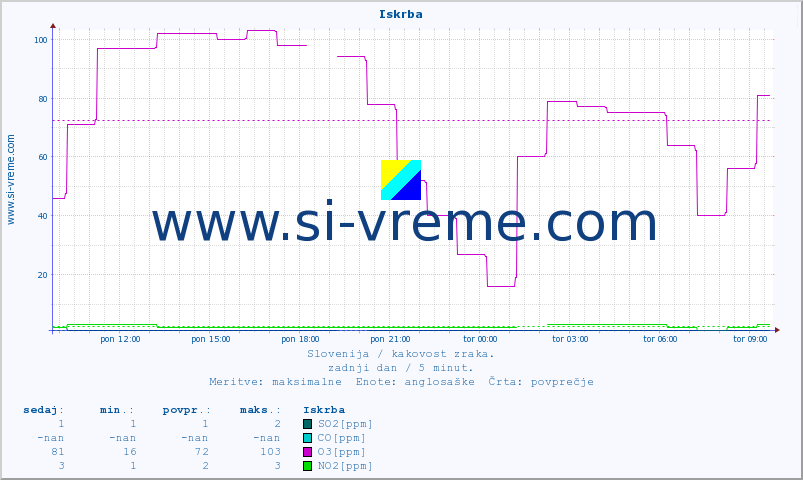 POVPREČJE :: Iskrba :: SO2 | CO | O3 | NO2 :: zadnji dan / 5 minut.