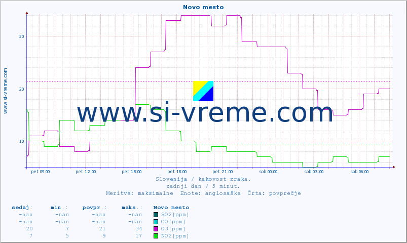 POVPREČJE :: Novo mesto :: SO2 | CO | O3 | NO2 :: zadnji dan / 5 minut.