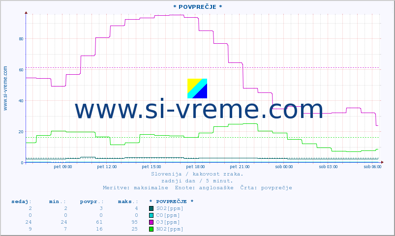 POVPREČJE :: * POVPREČJE * :: SO2 | CO | O3 | NO2 :: zadnji dan / 5 minut.