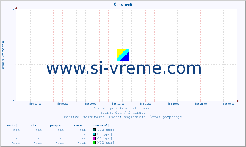 POVPREČJE :: Črnomelj :: SO2 | CO | O3 | NO2 :: zadnji dan / 5 minut.