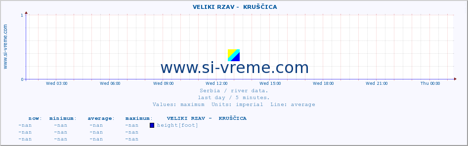  ::  VELIKI RZAV -  KRUŠČICA :: height |  |  :: last day / 5 minutes.