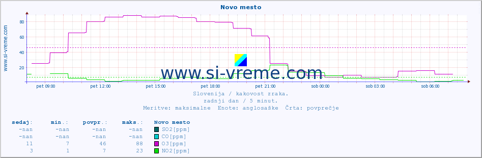 POVPREČJE :: Novo mesto :: SO2 | CO | O3 | NO2 :: zadnji dan / 5 minut.