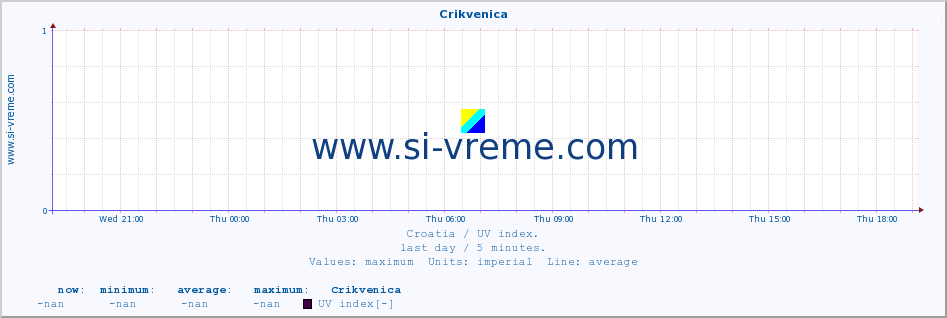  :: Crikvenica :: UV index :: last day / 5 minutes.