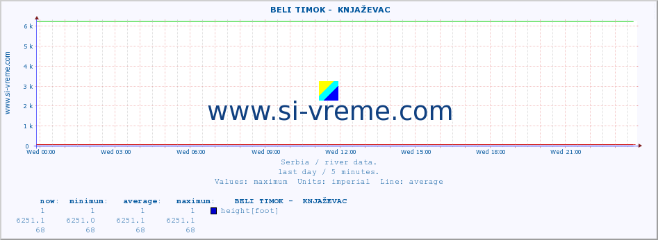  ::  BELI TIMOK -  KNJAŽEVAC :: height |  |  :: last day / 5 minutes.