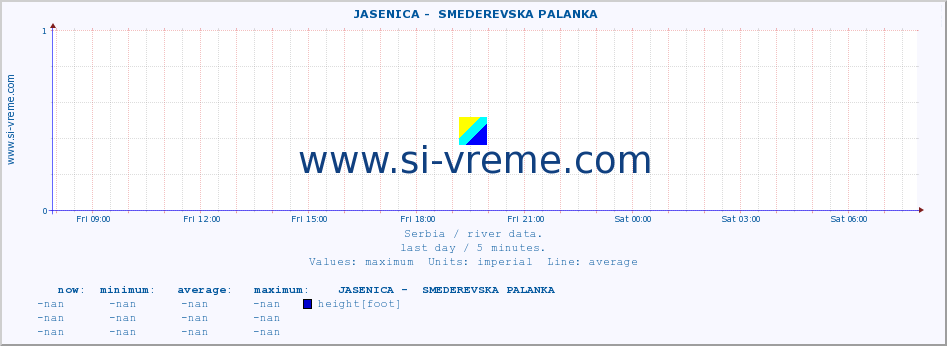  ::  JASENICA -  SMEDEREVSKA PALANKA :: height |  |  :: last day / 5 minutes.