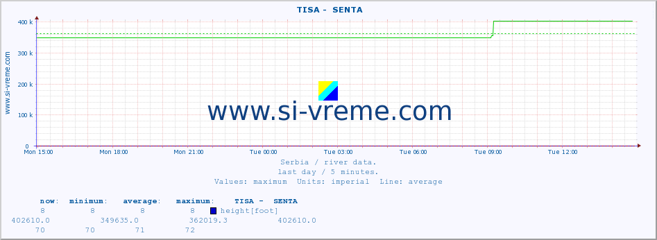  ::  TISA -  SENTA :: height |  |  :: last day / 5 minutes.