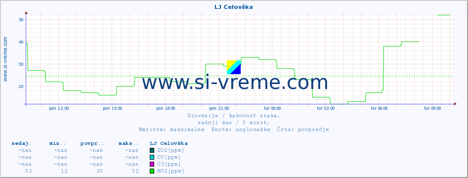 POVPREČJE :: LJ Celovška :: SO2 | CO | O3 | NO2 :: zadnji dan / 5 minut.