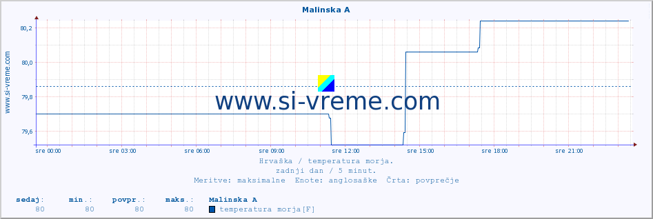 POVPREČJE :: Malinska A :: temperatura morja :: zadnji dan / 5 minut.