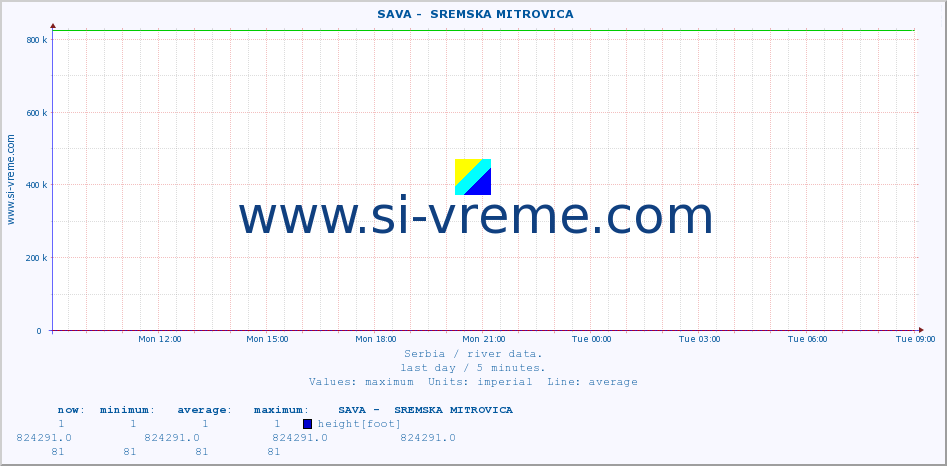  ::  SAVA -  SREMSKA MITROVICA :: height |  |  :: last day / 5 minutes.