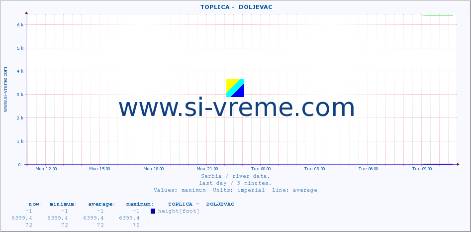  ::  TOPLICA -  DOLJEVAC :: height |  |  :: last day / 5 minutes.