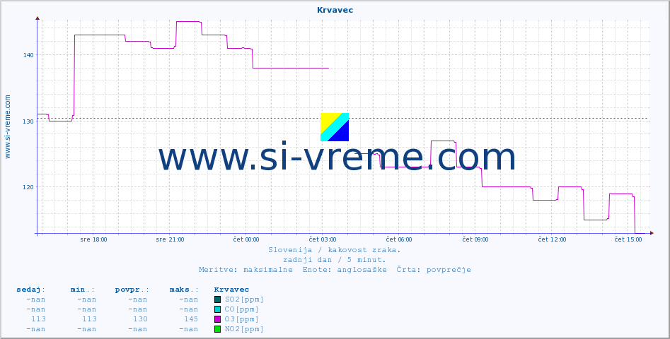 POVPREČJE :: Krvavec :: SO2 | CO | O3 | NO2 :: zadnji dan / 5 minut.