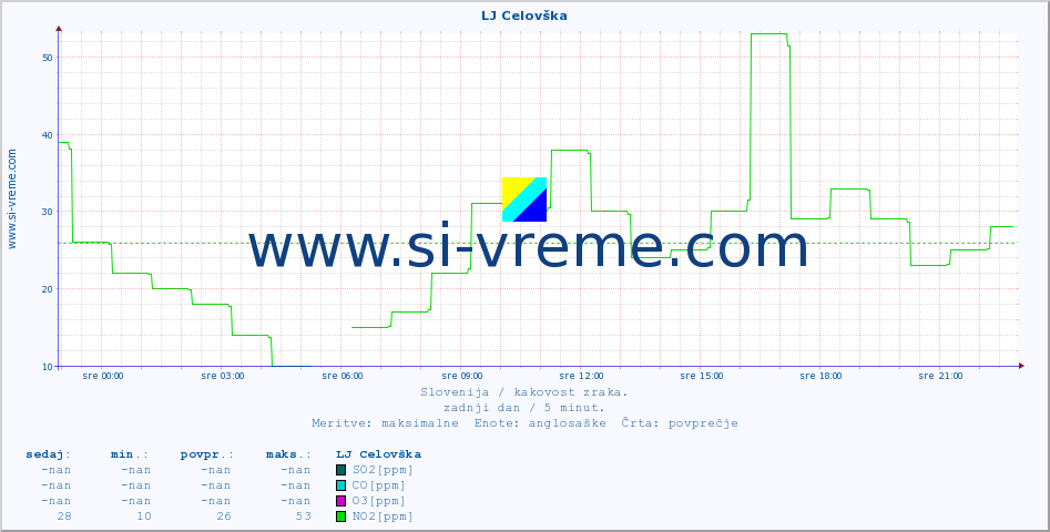 POVPREČJE :: LJ Celovška :: SO2 | CO | O3 | NO2 :: zadnji dan / 5 minut.