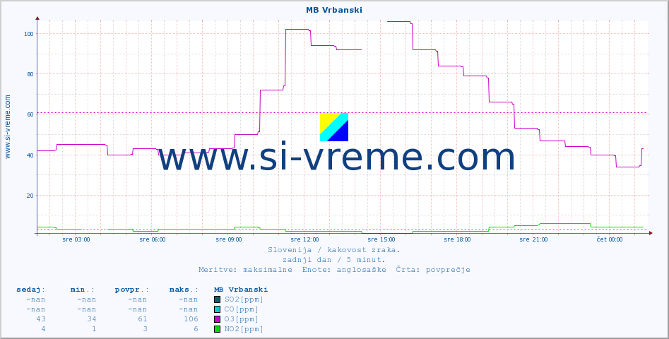 POVPREČJE :: MB Vrbanski :: SO2 | CO | O3 | NO2 :: zadnji dan / 5 minut.