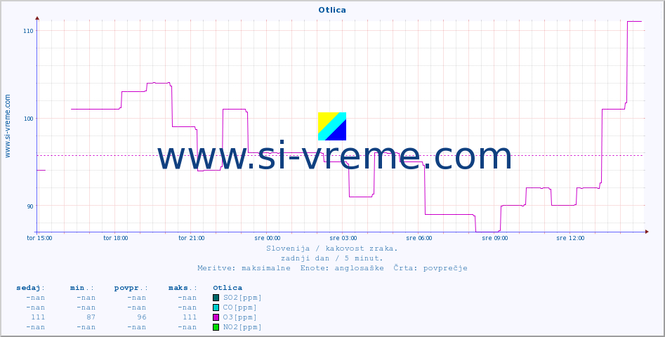 POVPREČJE :: Otlica :: SO2 | CO | O3 | NO2 :: zadnji dan / 5 minut.