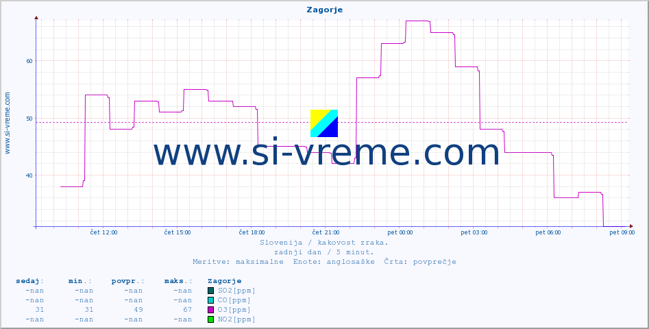 POVPREČJE :: Zagorje :: SO2 | CO | O3 | NO2 :: zadnji dan / 5 minut.