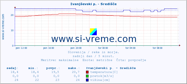 POVPREČJE :: Ivanjševski p. - Središče :: temperatura | pretok | višina :: zadnji dan / 5 minut.