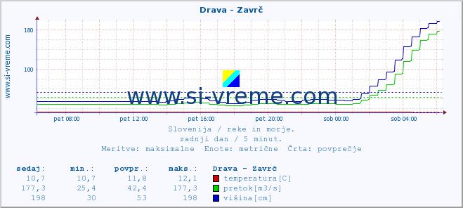 POVPREČJE :: Drava - Zavrč :: temperatura | pretok | višina :: zadnji dan / 5 minut.