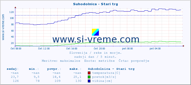 POVPREČJE :: Suhodolnica - Stari trg :: temperatura | pretok | višina :: zadnji dan / 5 minut.