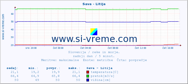 POVPREČJE :: Sava - Litija :: temperatura | pretok | višina :: zadnji dan / 5 minut.