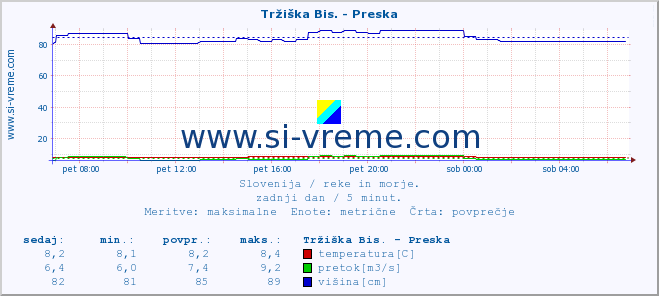 POVPREČJE :: Tržiška Bis. - Preska :: temperatura | pretok | višina :: zadnji dan / 5 minut.