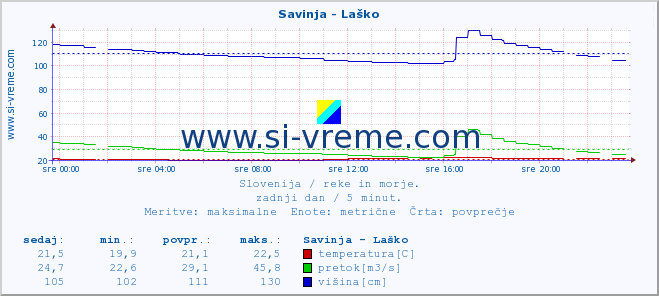 POVPREČJE :: Savinja - Laško :: temperatura | pretok | višina :: zadnji dan / 5 minut.