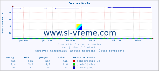 POVPREČJE :: Dreta - Kraše :: temperatura | pretok | višina :: zadnji dan / 5 minut.