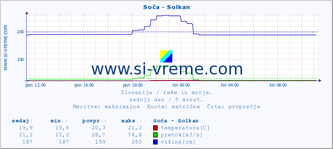 POVPREČJE :: Soča - Solkan :: temperatura | pretok | višina :: zadnji dan / 5 minut.