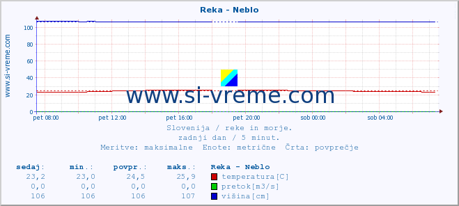 POVPREČJE :: Reka - Neblo :: temperatura | pretok | višina :: zadnji dan / 5 minut.