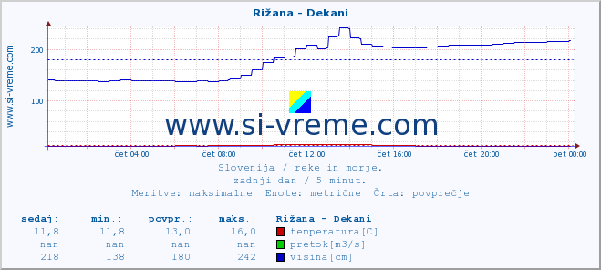 POVPREČJE :: Rižana - Dekani :: temperatura | pretok | višina :: zadnji dan / 5 minut.