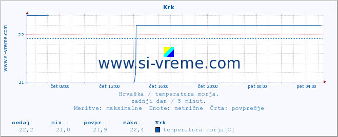 POVPREČJE :: Krk :: temperatura morja :: zadnji dan / 5 minut.