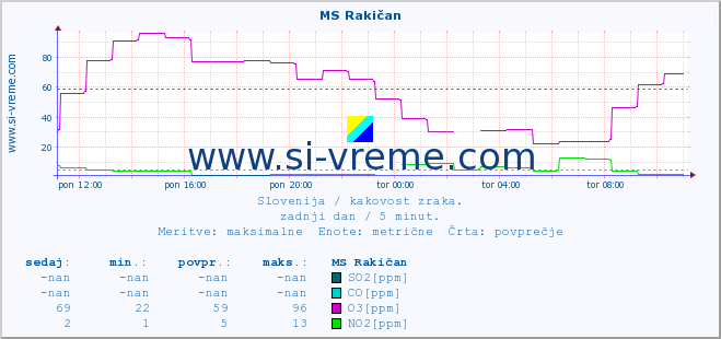 POVPREČJE :: MS Rakičan :: SO2 | CO | O3 | NO2 :: zadnji dan / 5 minut.