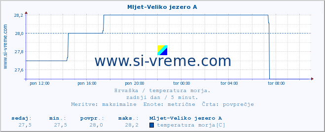 POVPREČJE :: Mljet-Veliko jezero A :: temperatura morja :: zadnji dan / 5 minut.