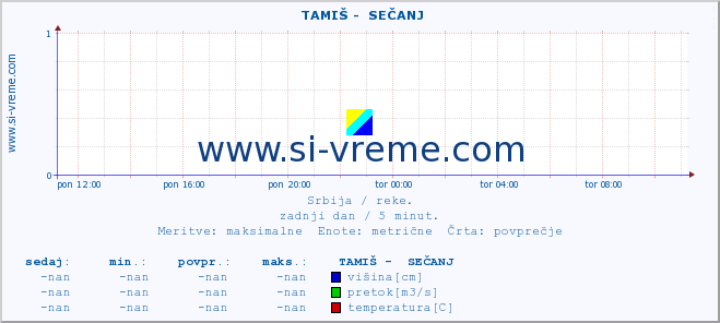 POVPREČJE ::  TAMIŠ -  SEČANJ :: višina | pretok | temperatura :: zadnji dan / 5 minut.