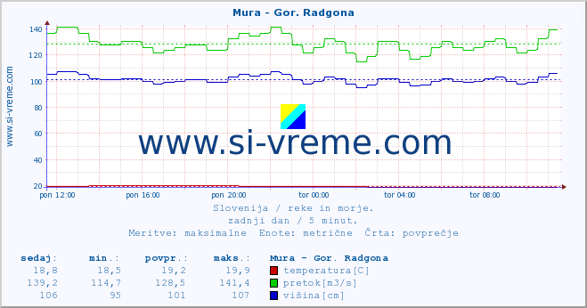 POVPREČJE :: Mura - Gor. Radgona :: temperatura | pretok | višina :: zadnji dan / 5 minut.