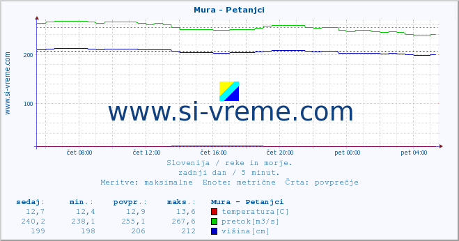 POVPREČJE :: Mura - Petanjci :: temperatura | pretok | višina :: zadnji dan / 5 minut.