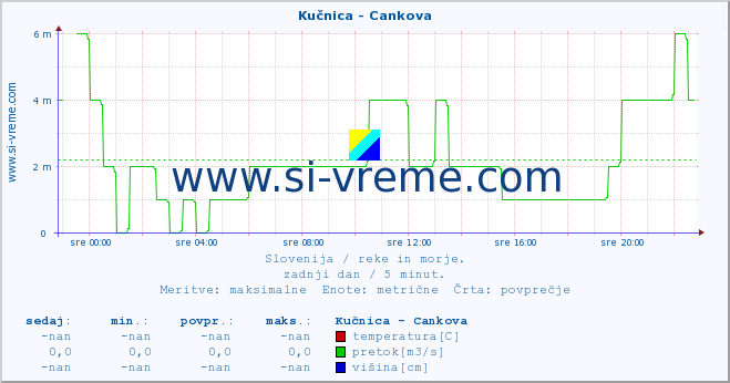 POVPREČJE :: Kučnica - Cankova :: temperatura | pretok | višina :: zadnji dan / 5 minut.