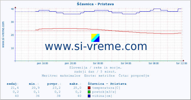 POVPREČJE :: Ščavnica - Pristava :: temperatura | pretok | višina :: zadnji dan / 5 minut.