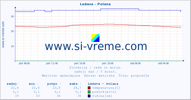 POVPREČJE :: Ledava - Polana :: temperatura | pretok | višina :: zadnji dan / 5 minut.