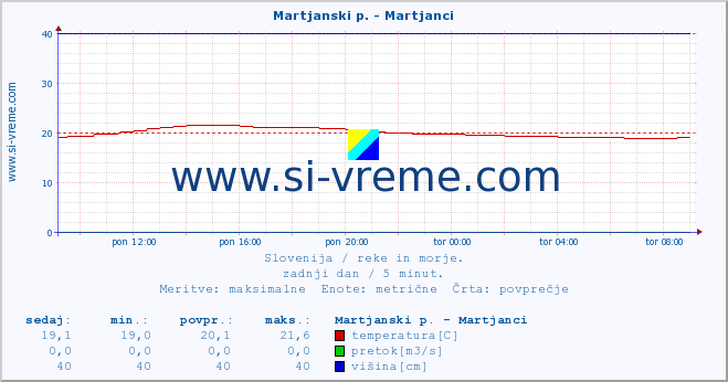 POVPREČJE :: Martjanski p. - Martjanci :: temperatura | pretok | višina :: zadnji dan / 5 minut.