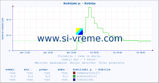 POVPREČJE :: Kobiljski p. - Kobilje :: temperatura | pretok | višina :: zadnji dan / 5 minut.