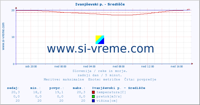 POVPREČJE :: Ivanjševski p. - Središče :: temperatura | pretok | višina :: zadnji dan / 5 minut.